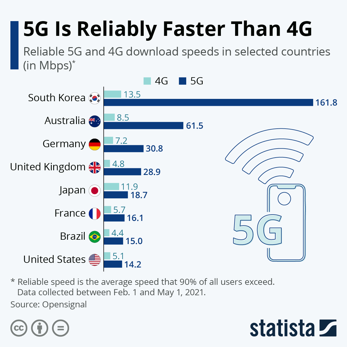 Sự chênh lệch về tốc độ giữ mạng 4G và mạng 5G. Ảnh: Internet