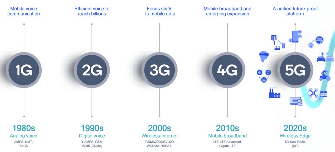Ứng dụng thực tiễn của mạng 4G và mạng 5G. Ảnh: Internet 