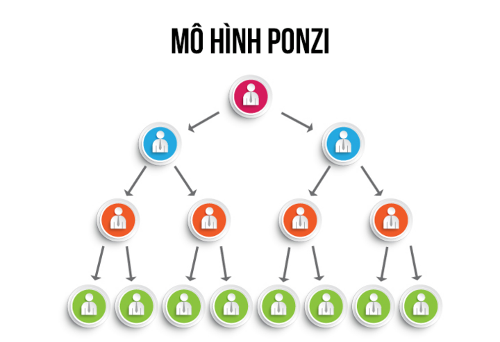 Ponzi: Không rõ ràng về mô hình kinh doanh, sản phẩm hoặc dòng tiền. Ảnh: Internet