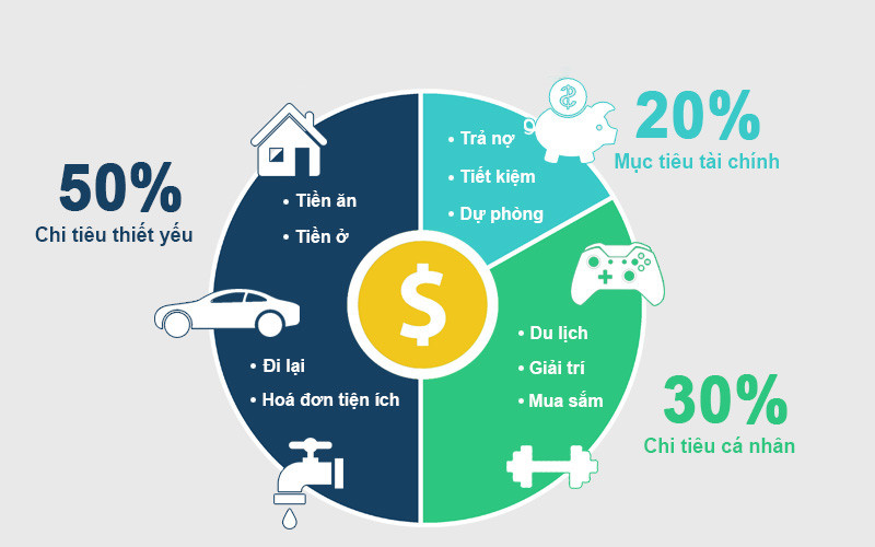 Chia nhỏ thu nhập thành các khoản khác nhau để tiết kiệm chi tiêu. Ảnh: Internet