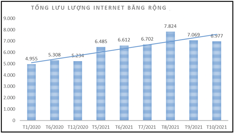 Tổng lưu lượng sử dụng mạng Internet tăng dần tại Việt Nam. Ảnh: Internet