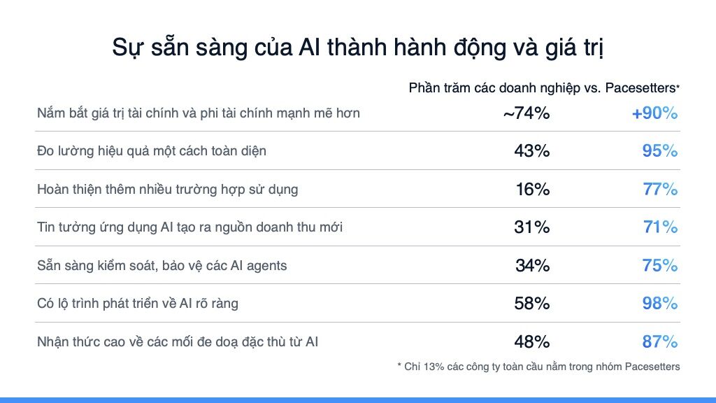 Cisco công bố Chỉ số Sẵn sàng cho AI 2025 tại Việt Nam