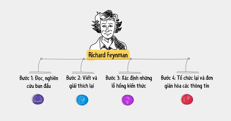 Phương pháp Feynman. Ảnh: Internet