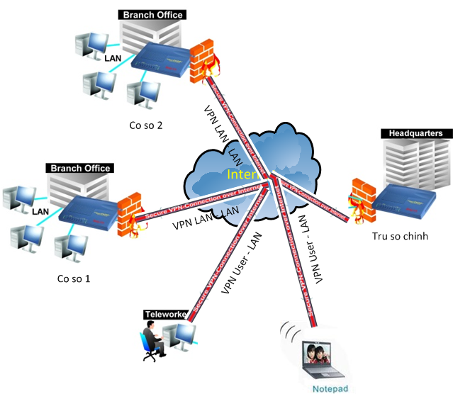 Giải pháp mạng VPN cho doanh nghiệp