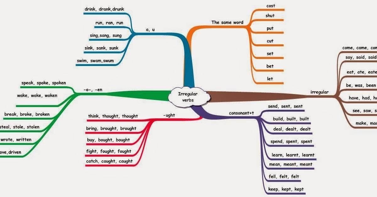 Vẽ sơ đồ nhóm các từ theo chủ đề, gắn kết với hình ảnh và màu sắc. Ảnh: Internet
